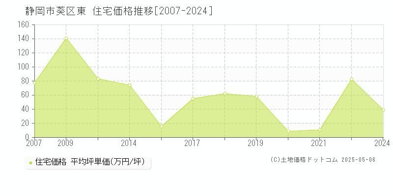 静岡市葵区東の住宅価格推移グラフ 