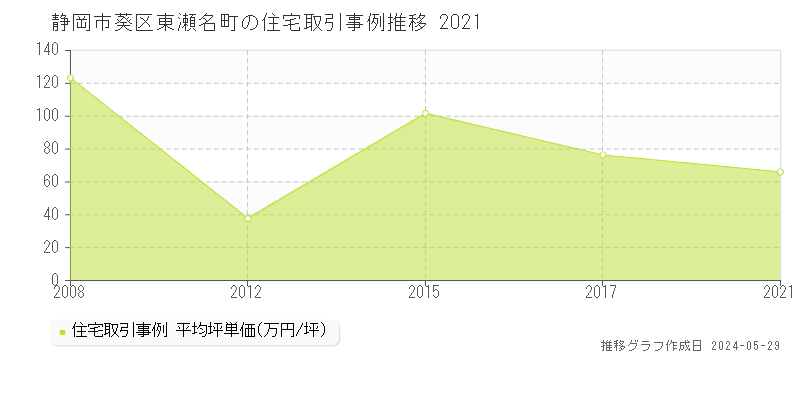 静岡市葵区東瀬名町の住宅価格推移グラフ 