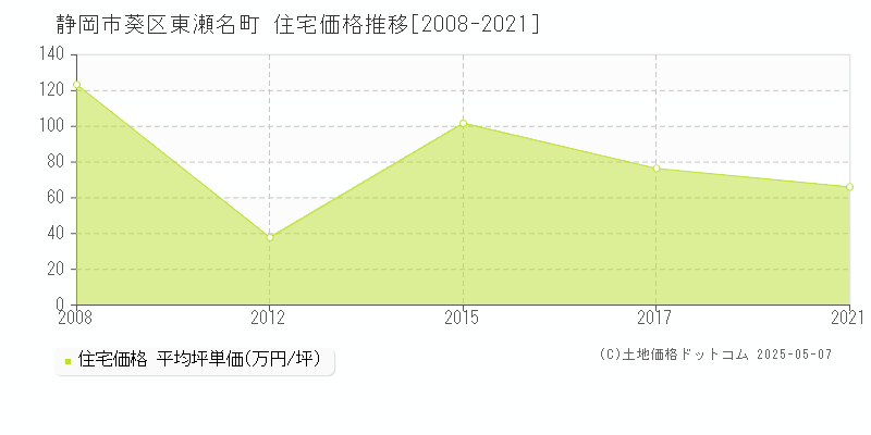 東瀬名町(静岡市葵区)の住宅価格推移グラフ(坪単価)[2008-2021年]