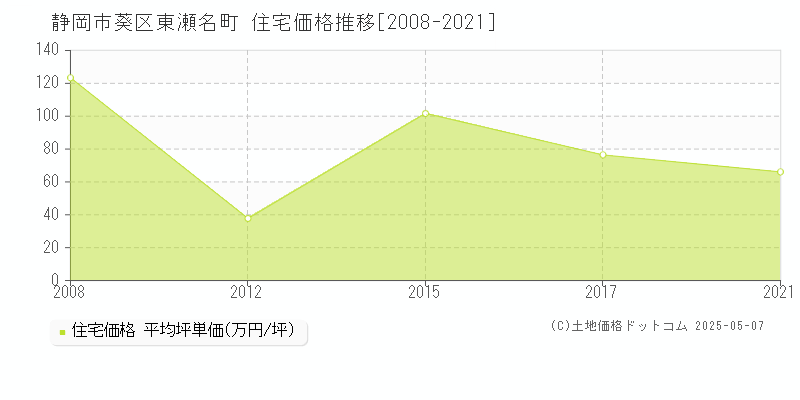 静岡市葵区東瀬名町の住宅価格推移グラフ 