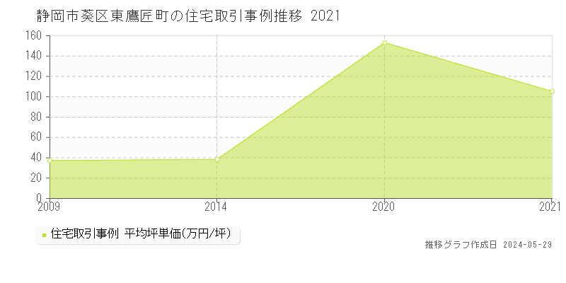 静岡市葵区東鷹匠町の住宅価格推移グラフ 