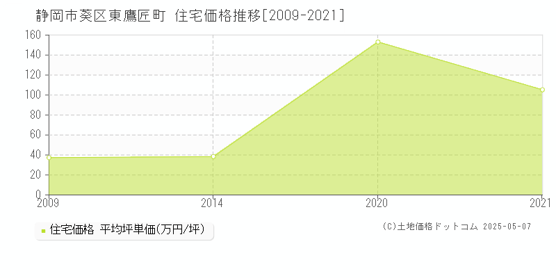 東鷹匠町(静岡市葵区)の住宅価格推移グラフ(坪単価)[2009-2021年]
