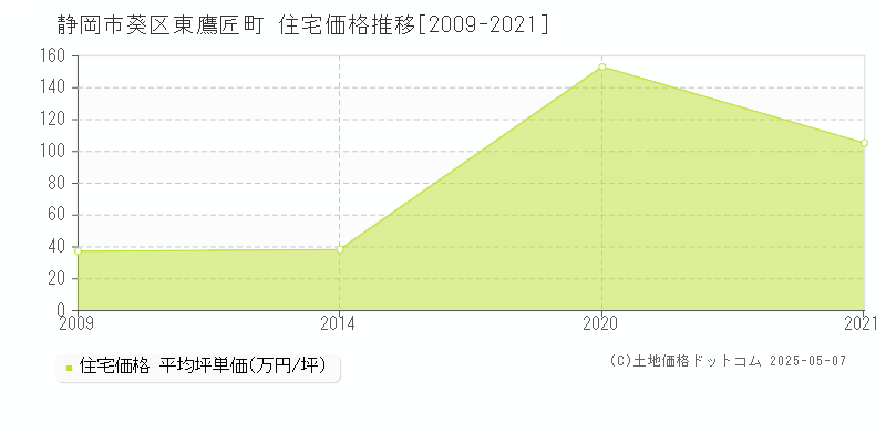 静岡市葵区東鷹匠町の住宅価格推移グラフ 