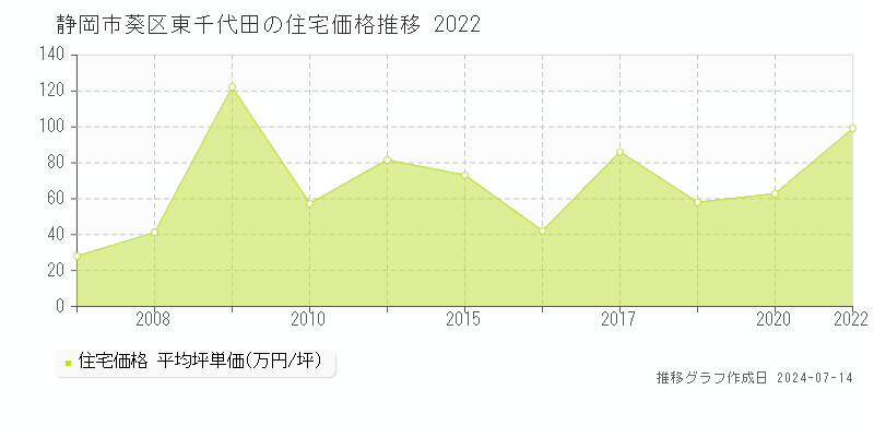 静岡市葵区東千代田の住宅価格推移グラフ 