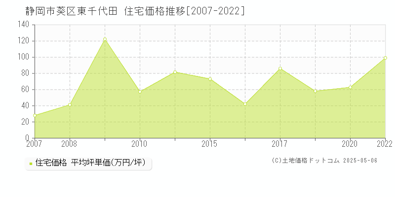 東千代田(静岡市葵区)の住宅価格推移グラフ(坪単価)[2007-2022年]