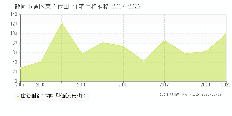 静岡市葵区東千代田の住宅価格推移グラフ 