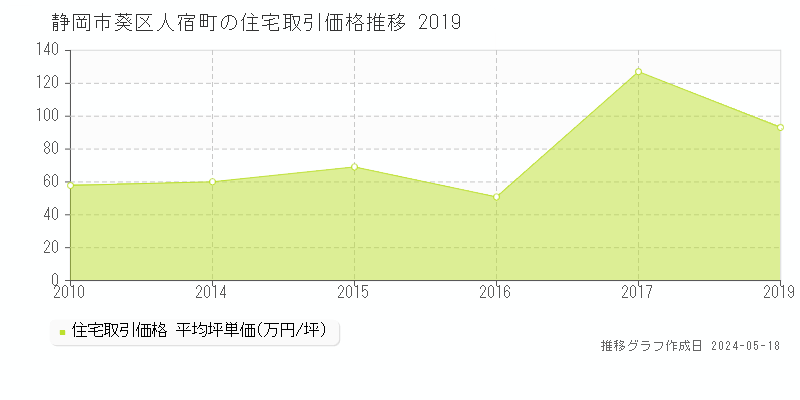 静岡市葵区人宿町の住宅価格推移グラフ 