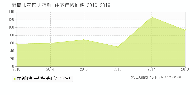 人宿町(静岡市葵区)の住宅価格推移グラフ(坪単価)[2010-2019年]
