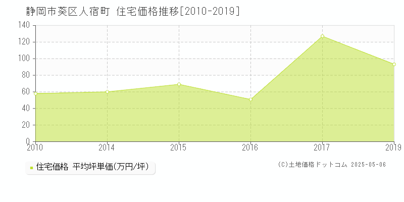 静岡市葵区人宿町の住宅価格推移グラフ 