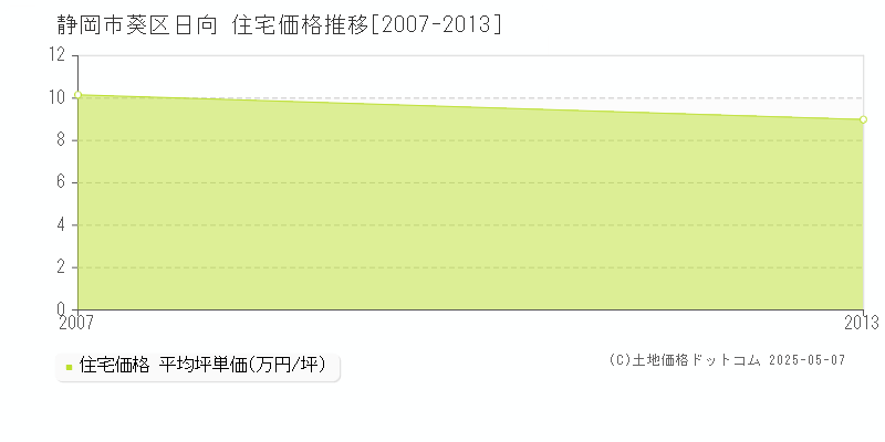 日向(静岡市葵区)の住宅価格推移グラフ(坪単価)[2007-2013年]