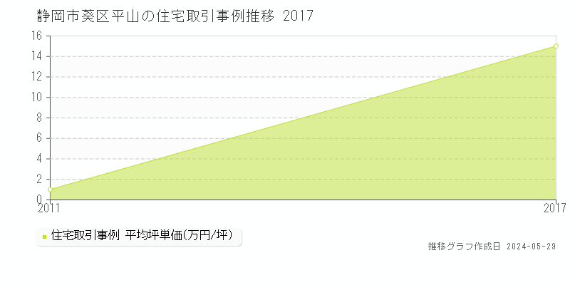 静岡市葵区平山の住宅価格推移グラフ 