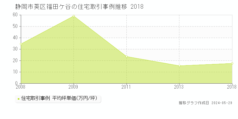 静岡市葵区福田ケ谷の住宅価格推移グラフ 