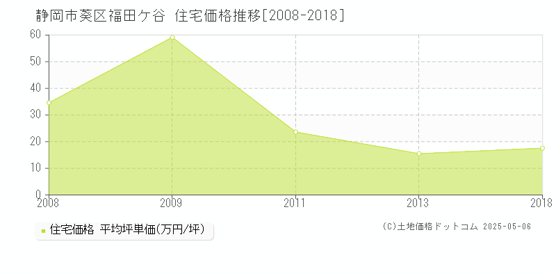 福田ケ谷(静岡市葵区)の住宅価格推移グラフ(坪単価)[2008-2018年]
