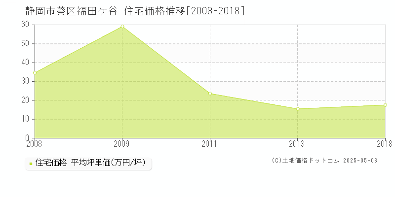 静岡市葵区福田ケ谷の住宅価格推移グラフ 