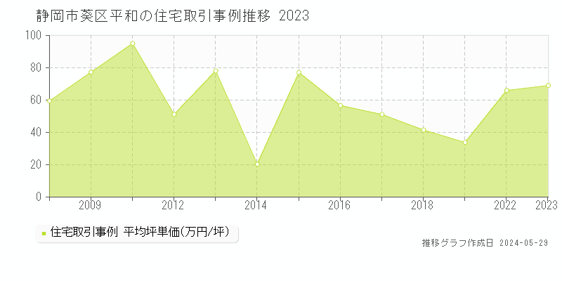 静岡市葵区平和の住宅価格推移グラフ 