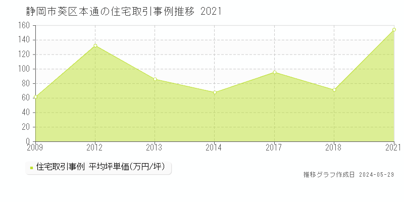 静岡市葵区本通の住宅価格推移グラフ 