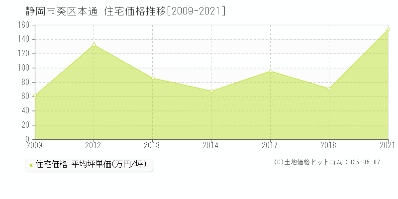 本通(静岡市葵区)の住宅価格推移グラフ(坪単価)[2009-2021年]