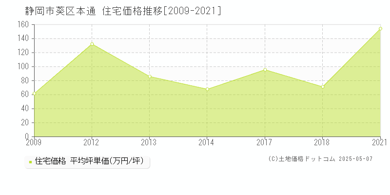 静岡市葵区本通の住宅価格推移グラフ 