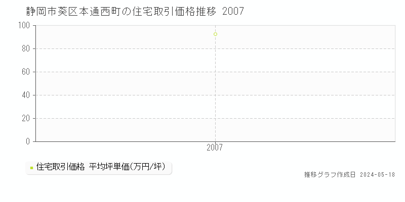 静岡市葵区本通西町の住宅価格推移グラフ 