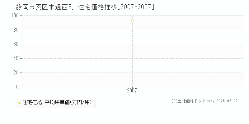 静岡市葵区本通西町の住宅価格推移グラフ 