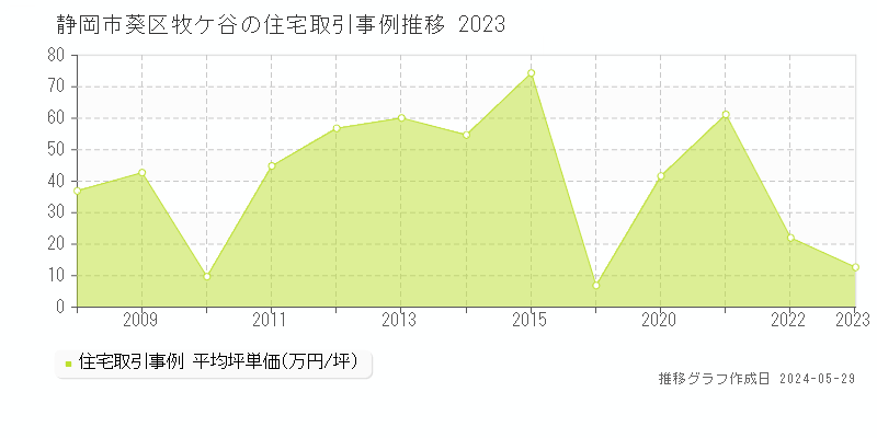 静岡市葵区牧ケ谷の住宅価格推移グラフ 
