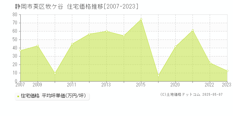 牧ケ谷(静岡市葵区)の住宅価格推移グラフ(坪単価)[2007-2023年]