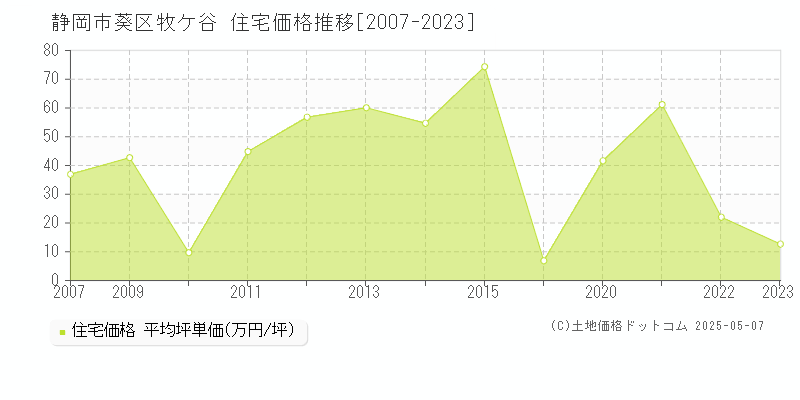 静岡市葵区牧ケ谷の住宅価格推移グラフ 