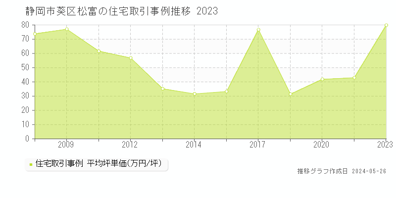 静岡市葵区松富の住宅価格推移グラフ 
