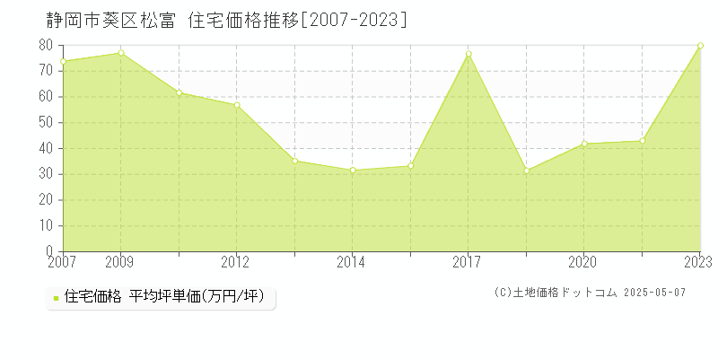 松富(静岡市葵区)の住宅価格推移グラフ(坪単価)[2007-2023年]