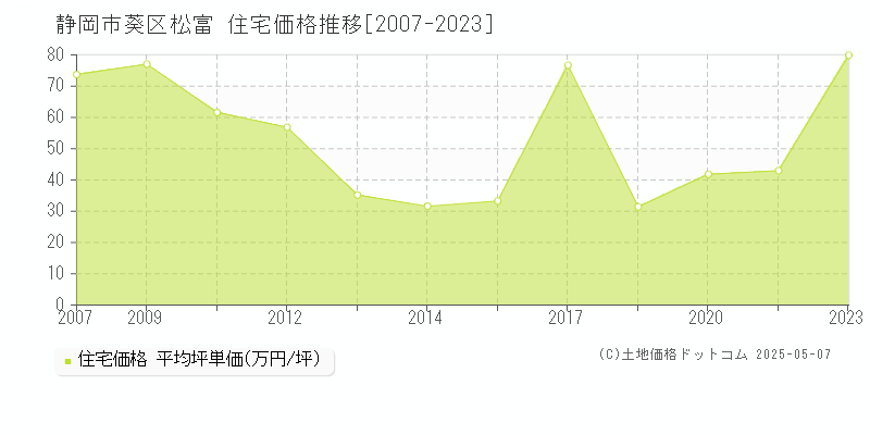 静岡市葵区松富の住宅価格推移グラフ 