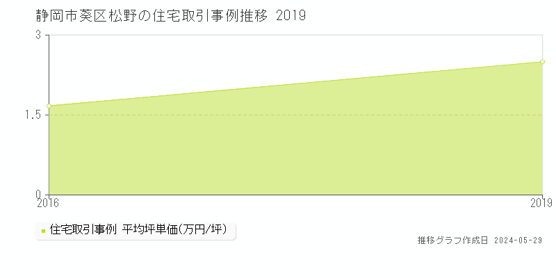 静岡市葵区松野の住宅価格推移グラフ 
