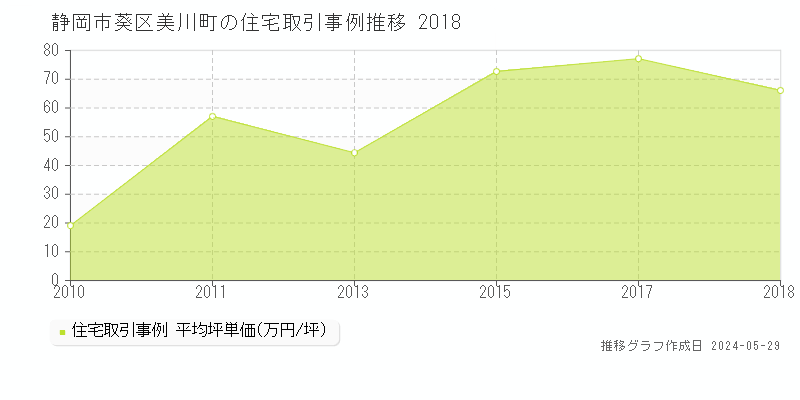 静岡市葵区美川町の住宅価格推移グラフ 