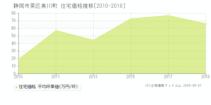美川町(静岡市葵区)の住宅価格推移グラフ(坪単価)[2010-2018年]