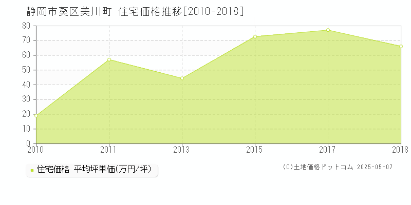 静岡市葵区美川町の住宅価格推移グラフ 