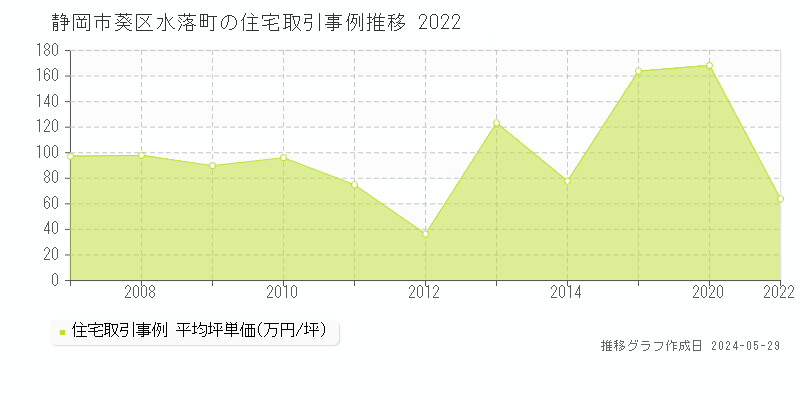 静岡市葵区水落町の住宅価格推移グラフ 
