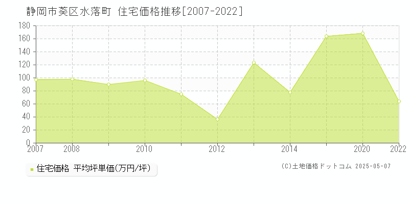 水落町(静岡市葵区)の住宅価格推移グラフ(坪単価)[2007-2022年]