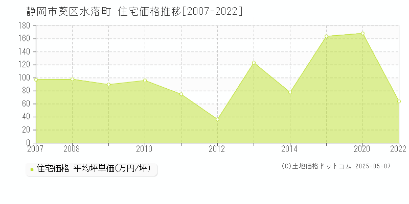 静岡市葵区水落町の住宅価格推移グラフ 