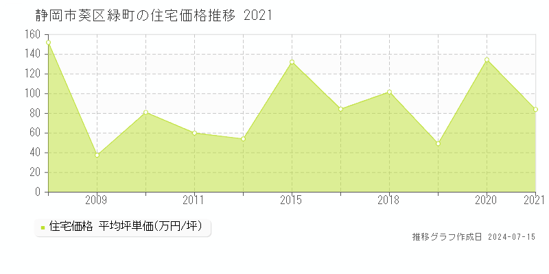 静岡市葵区緑町の住宅価格推移グラフ 