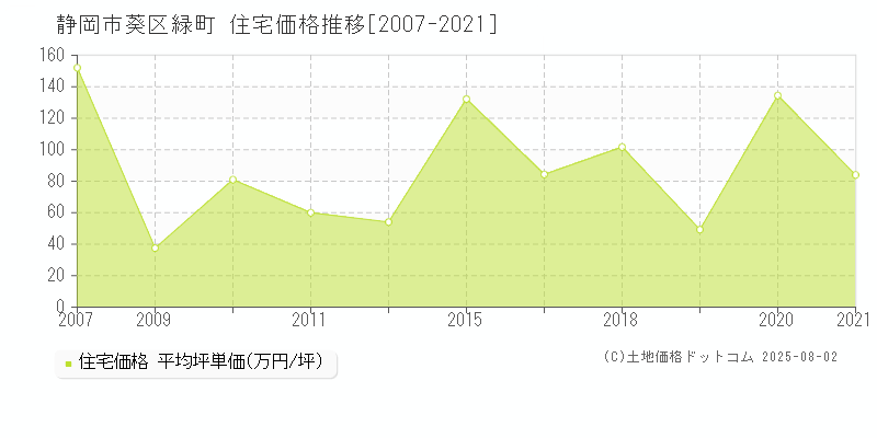 緑町(静岡市葵区)の住宅価格推移グラフ(坪単価)[2007-2021年]