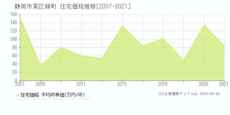 静岡市葵区緑町の住宅価格推移グラフ 