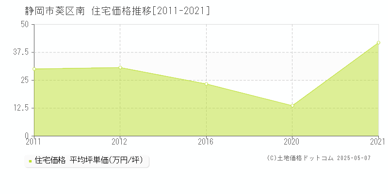 南(静岡市葵区)の住宅価格推移グラフ(坪単価)[2011-2021年]