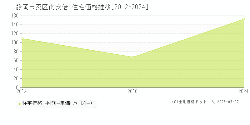 南安倍(静岡市葵区)の住宅価格推移グラフ(坪単価)[2012-2024年]