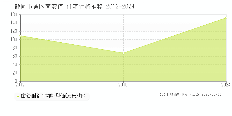 静岡市葵区南安倍の住宅価格推移グラフ 