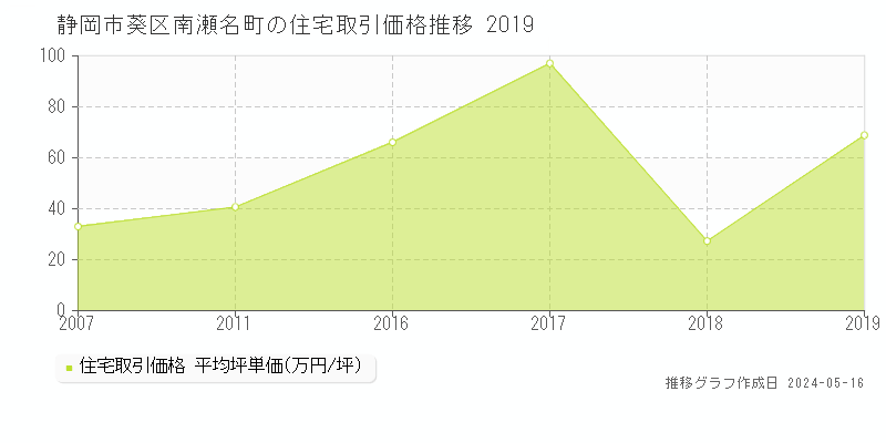静岡市葵区南瀬名町の住宅価格推移グラフ 