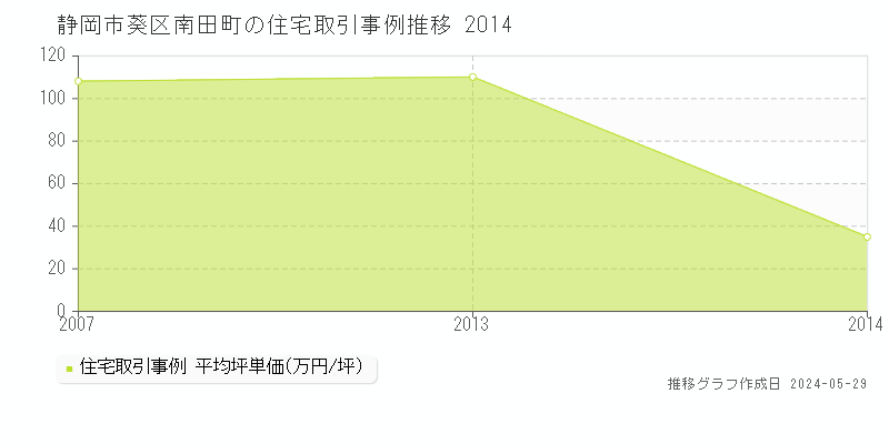 静岡市葵区南田町の住宅価格推移グラフ 