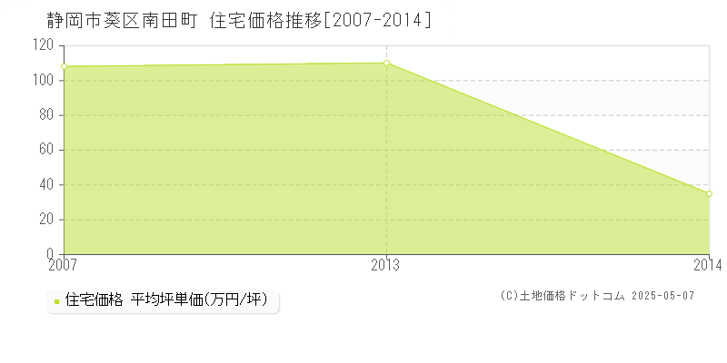南田町(静岡市葵区)の住宅価格推移グラフ(坪単価)[2007-2014年]