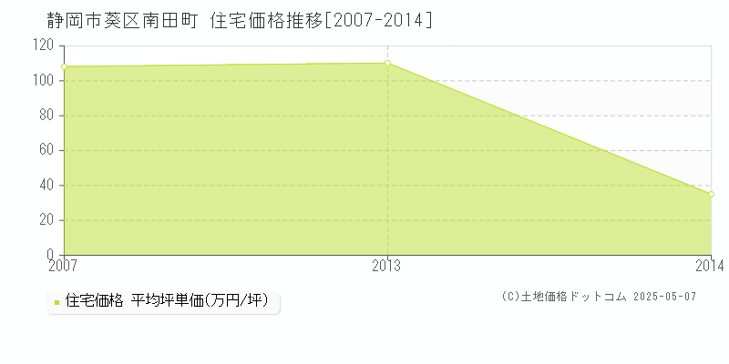 静岡市葵区南田町の住宅価格推移グラフ 