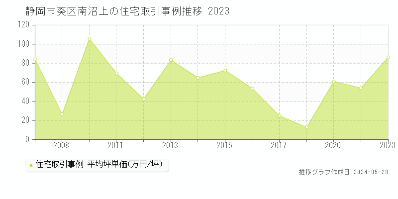 静岡市葵区南沼上の住宅価格推移グラフ 