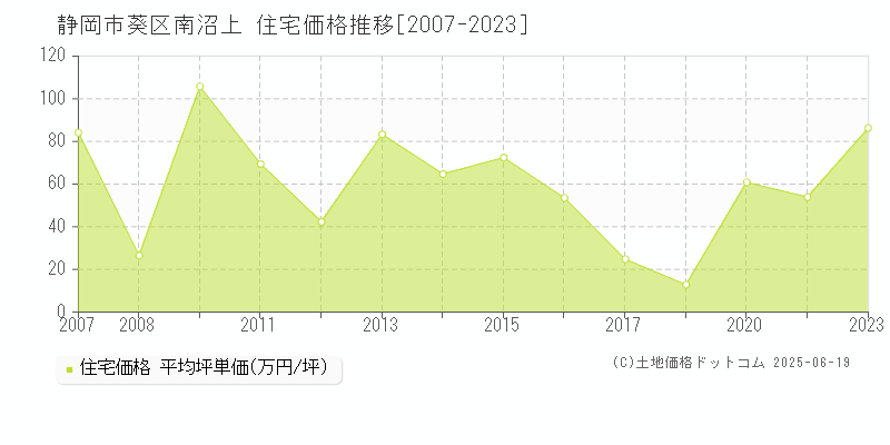 南沼上(静岡市葵区)の住宅価格推移グラフ(坪単価)[2007-2023年]