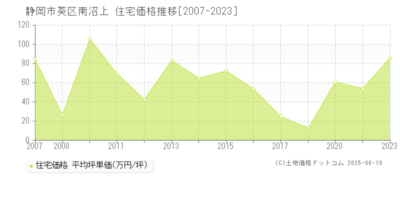 静岡市葵区南沼上の住宅価格推移グラフ 